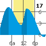 Stanwood tide chart for Friday, February 17, 2023