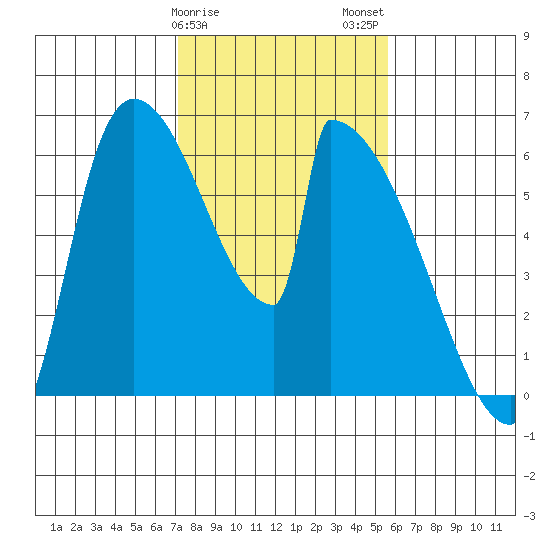 Stanwood tide chart for Saturday, February 18, 2023