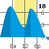Stanwood tide chart for Saturday, February 18, 2023