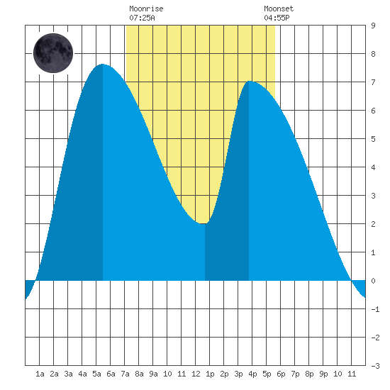 Stanwood tide chart for Sunday, February 19, 2023