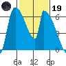 Stanwood tide chart for Sunday, February 19, 2023