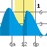 Stanwood tide chart for Wednesday, February 1, 2023
