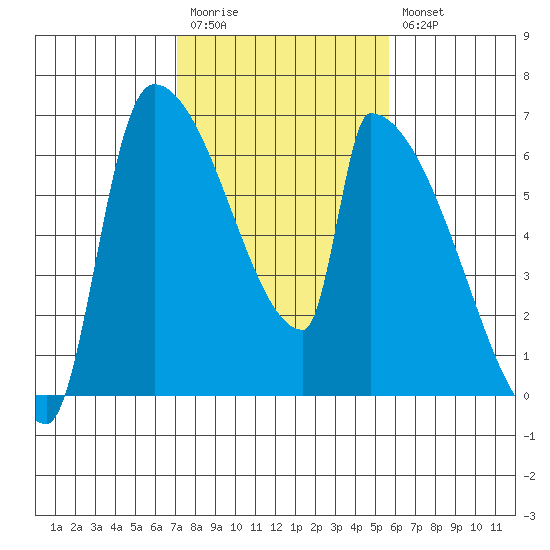 Stanwood tide chart for Monday, February 20, 2023