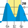 Stanwood tide chart for Monday, February 20, 2023