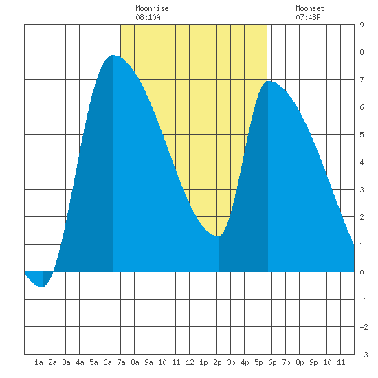 Stanwood tide chart for Tuesday, February 21, 2023