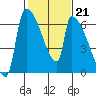 Stanwood tide chart for Tuesday, February 21, 2023