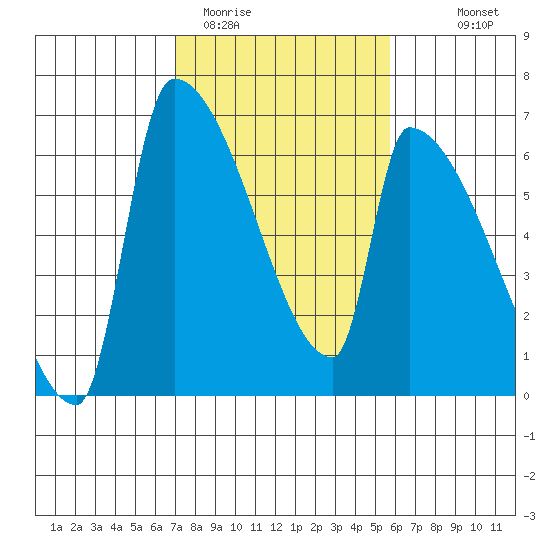 Stanwood tide chart for Wednesday, February 22, 2023