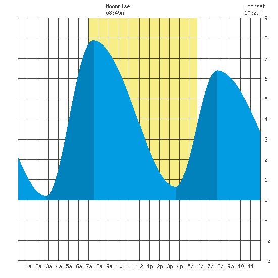 Stanwood tide chart for Thursday, February 23, 2023