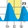 Stanwood tide chart for Thursday, February 23, 2023