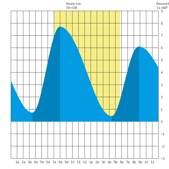 Stanwood tide chart for Friday, February 24, 2023