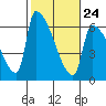 Stanwood tide chart for Friday, February 24, 2023