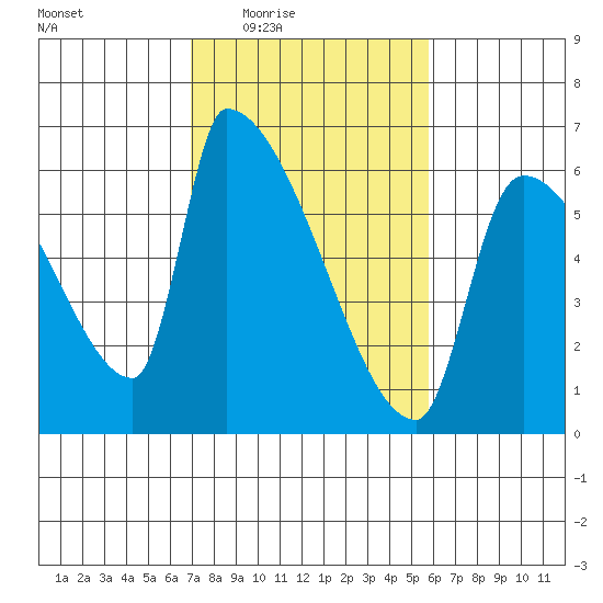 Stanwood tide chart for Saturday, February 25, 2023