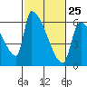 Stanwood tide chart for Saturday, February 25, 2023