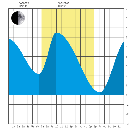 Stanwood tide chart for Monday, February 27, 2023