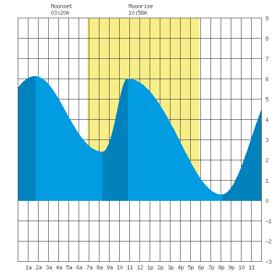 Stanwood tide chart for Tuesday, February 28, 2023