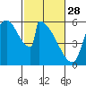 Stanwood tide chart for Tuesday, February 28, 2023