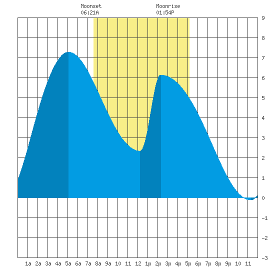 Stanwood tide chart for Thursday, February 2, 2023