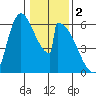 Stanwood tide chart for Thursday, February 2, 2023
