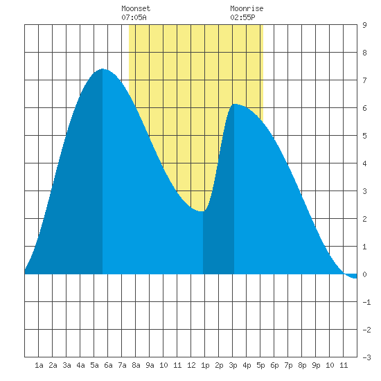 Stanwood tide chart for Friday, February 3, 2023
