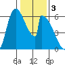 Stanwood tide chart for Friday, February 3, 2023