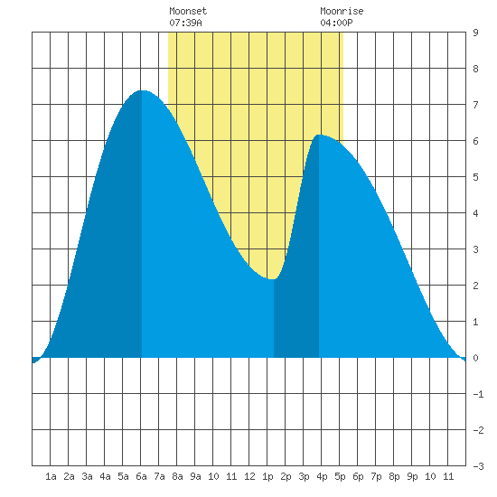 Stanwood tide chart for Saturday, February 4, 2023