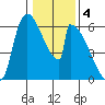 Stanwood tide chart for Saturday, February 4, 2023