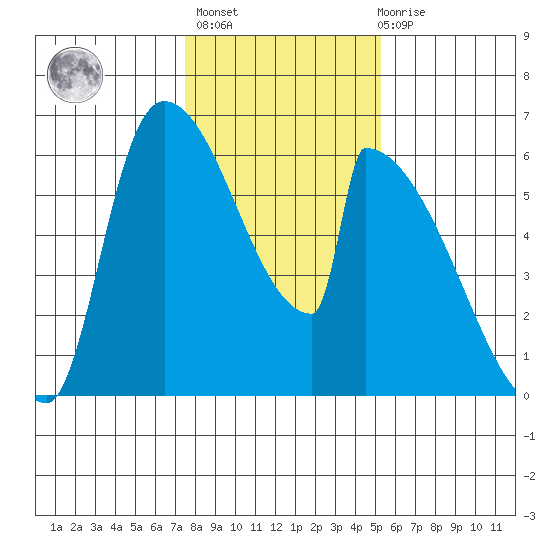 Stanwood tide chart for Sunday, February 5, 2023