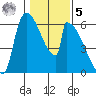 Stanwood tide chart for Sunday, February 5, 2023