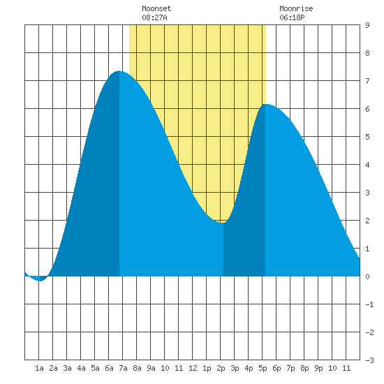 Stanwood tide chart for Monday, February 6, 2023
