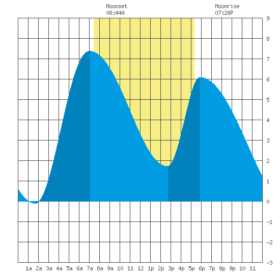 Stanwood tide chart for Tuesday, February 7, 2023