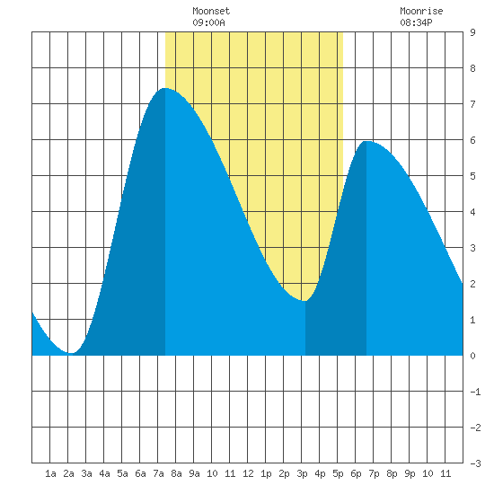 Stanwood tide chart for Wednesday, February 8, 2023