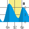 Stanwood tide chart for Wednesday, February 8, 2023