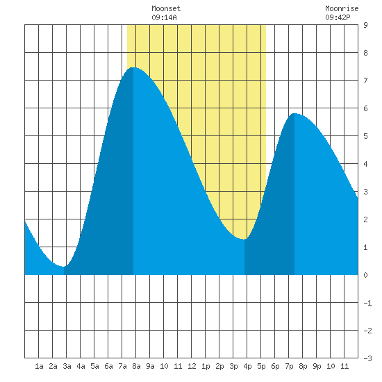 Stanwood tide chart for Thursday, February 9, 2023