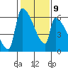 Stanwood tide chart for Thursday, February 9, 2023