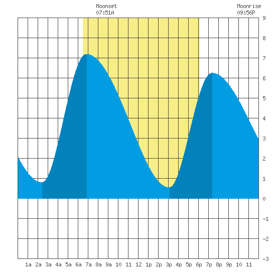 Stanwood tide chart for Friday, March 10, 2023