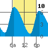Stanwood tide chart for Friday, March 10, 2023