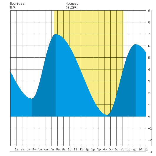 Stanwood tide chart for Sunday, March 12, 2023