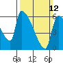 Stanwood tide chart for Sunday, March 12, 2023