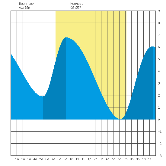 Stanwood tide chart for Monday, March 13, 2023