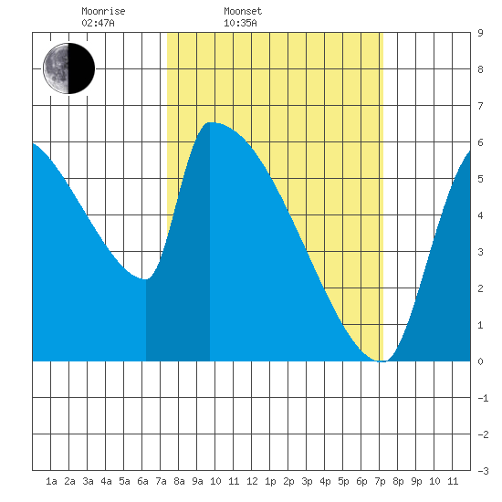 Stanwood tide chart for Tuesday, March 14, 2023