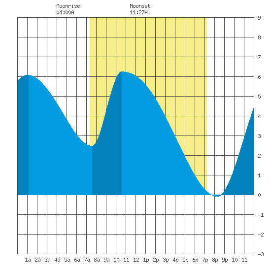 Stanwood tide chart for Wednesday, March 15, 2023
