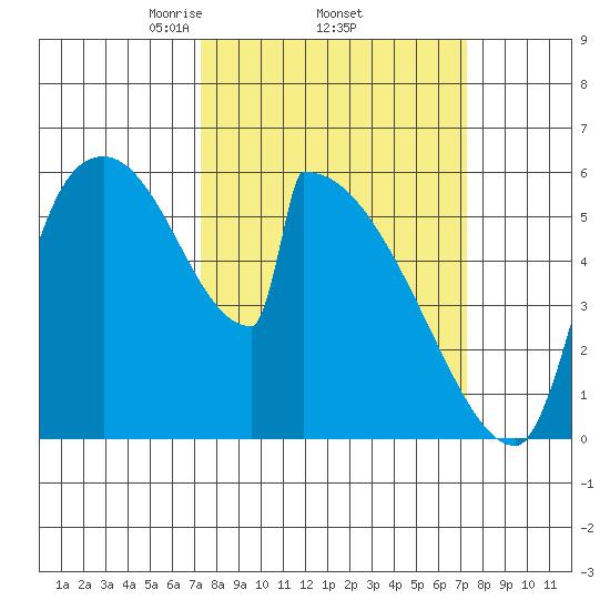 Stanwood tide chart for Thursday, March 16, 2023