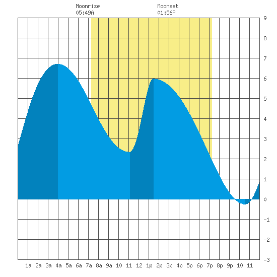 Stanwood tide chart for Friday, March 17, 2023