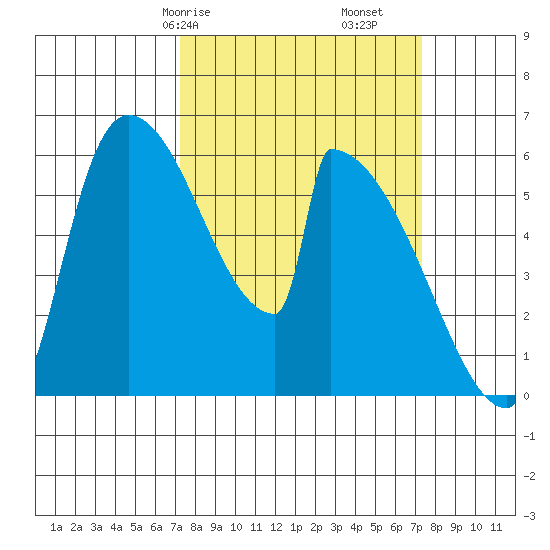 Stanwood tide chart for Saturday, March 18, 2023