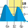 Stanwood tide chart for Saturday, March 18, 2023