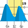 Stanwood tide chart for Sunday, March 19, 2023