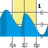Stanwood tide chart for Wednesday, March 1, 2023