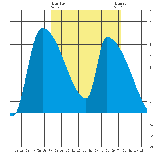 Stanwood tide chart for Monday, March 20, 2023