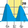 Stanwood tide chart for Monday, March 20, 2023