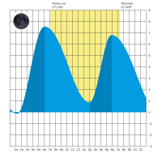 Stanwood tide chart for Tuesday, March 21, 2023